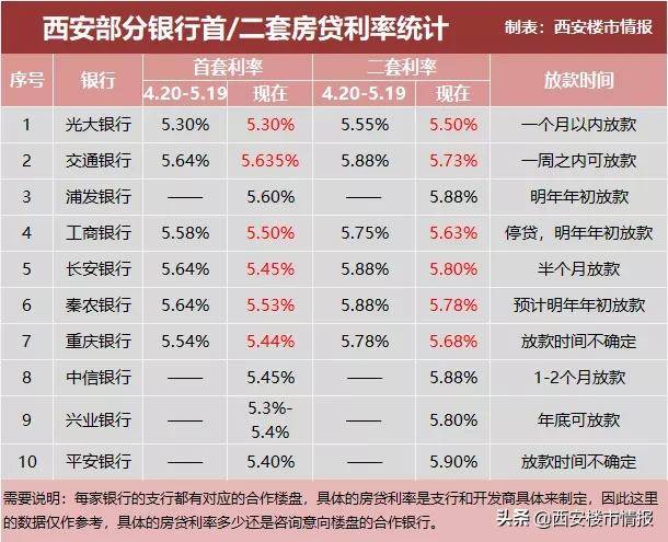 突发！银行停贷、放款延长？西安10家银行大摸底