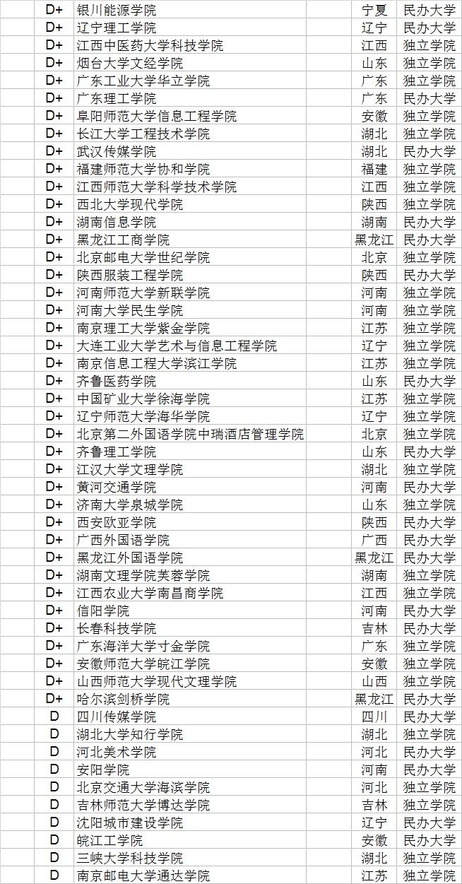 武书连|武书连2020中国民办大学和独立学院创新能力排行榜