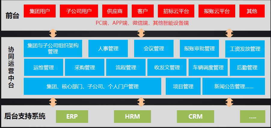 众生药业协同运营中台