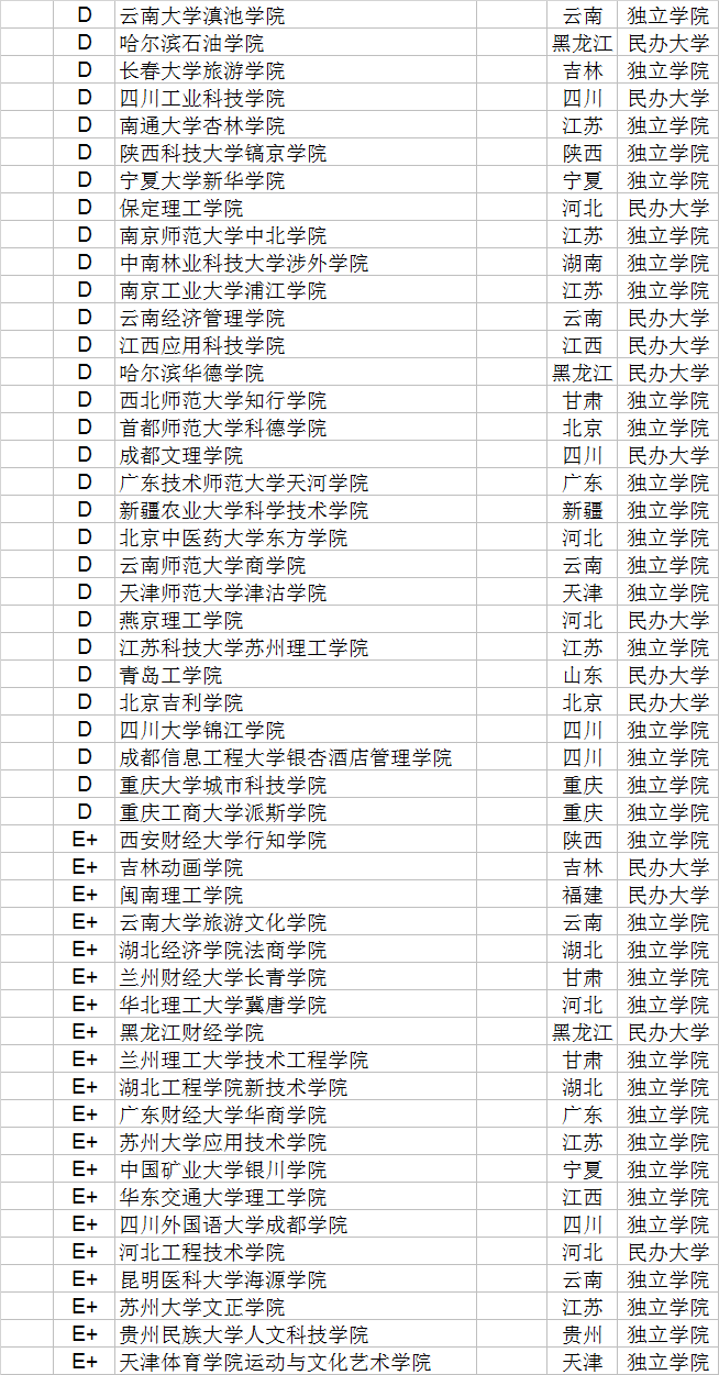 武书连|武书连2020中国民办大学和独立学院创新能力排行榜