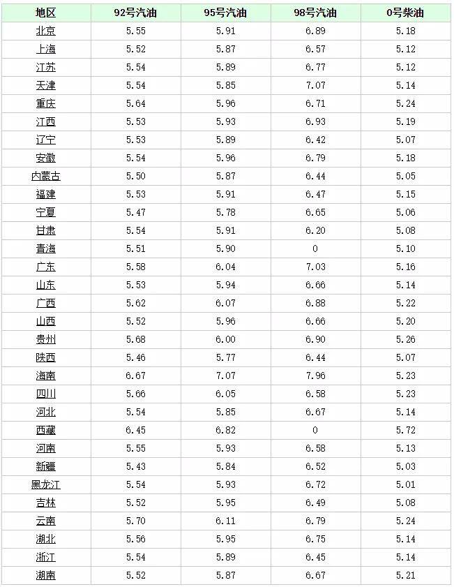 油价调整消息:今天11月25日,全国加油站调整后92,95汽油新售价