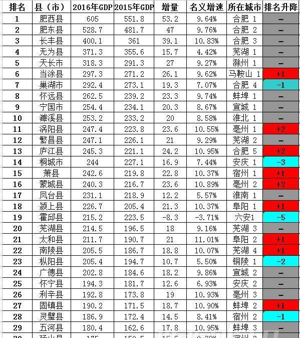 2021肥西县gdp排名_2021年,各省市最新GDP排行榜(3)