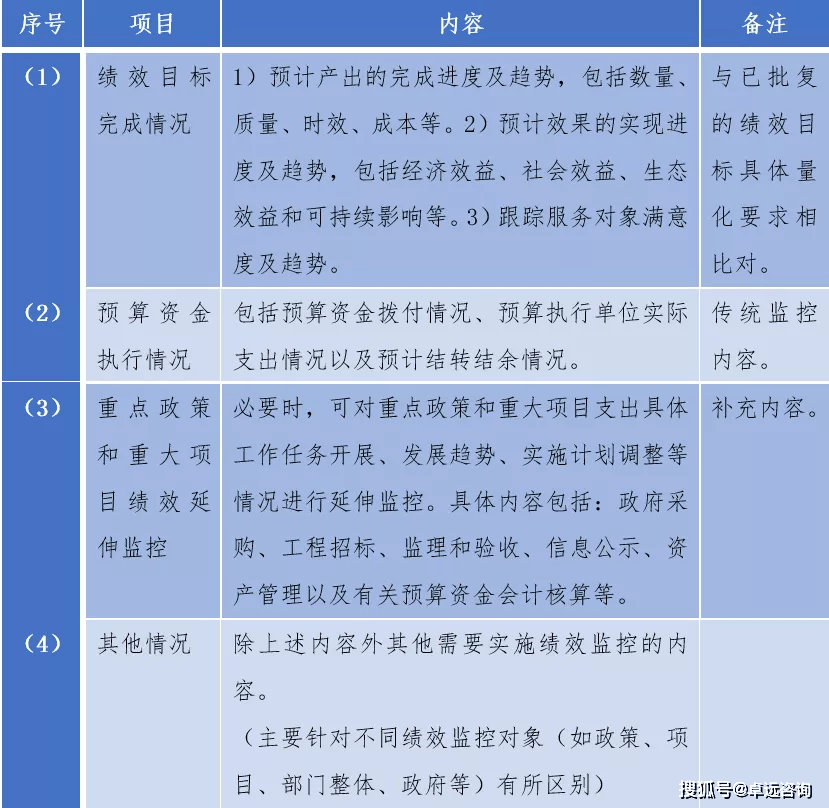 人口变动调查预算绩效_调查问卷