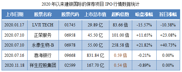 正荣服务都是独家保荐;永泰生物-b,祥生控股集团分别与国信证券(香港)