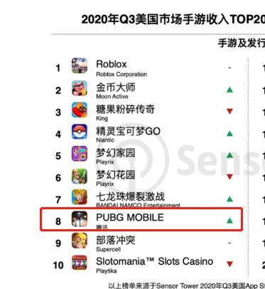 2020年全球最火手游_2020年10月全球热门移动游戏下载量TOP10:《AmongUs》赤