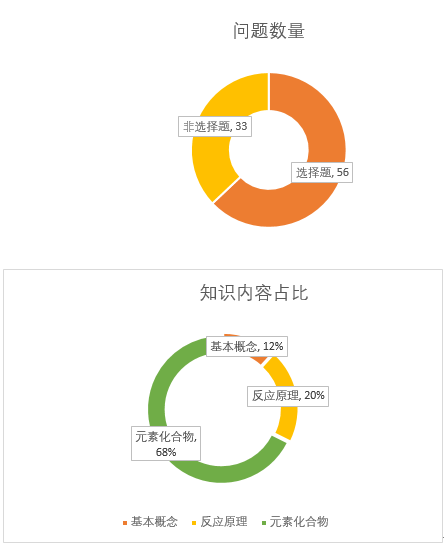 知识|考试后化学应该怎么学？期中考试告一段落