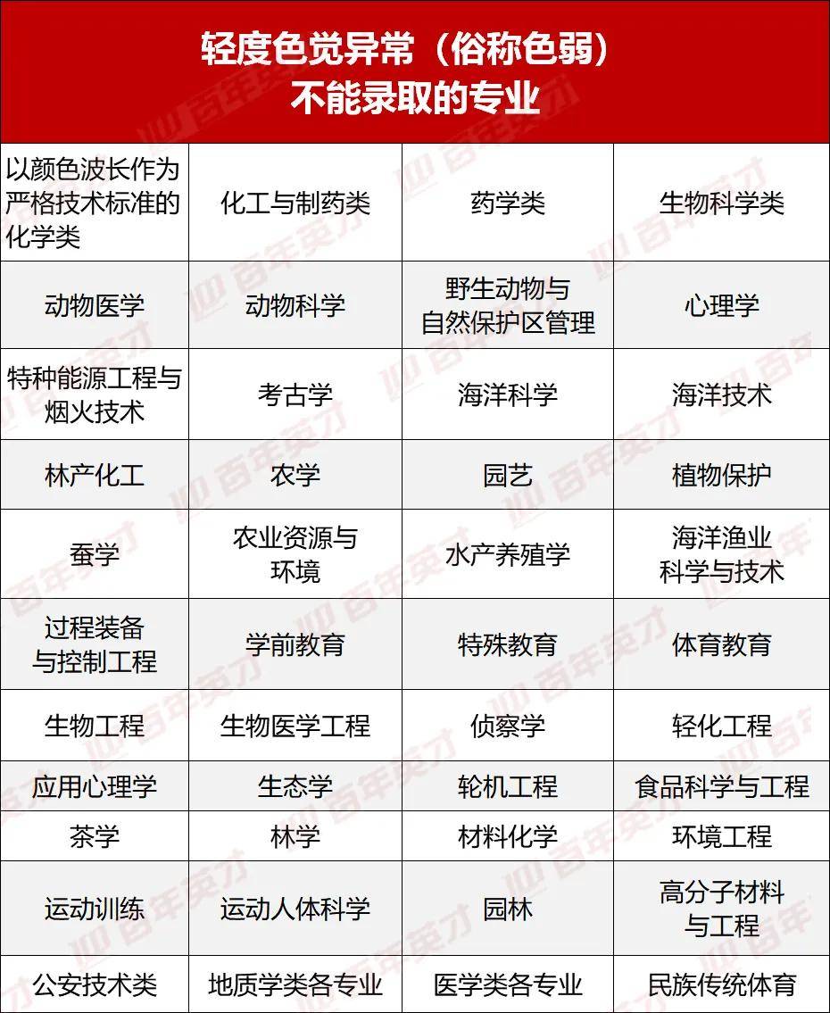 专业|这些专业都不能学高考体检太重要了！这几项不合格