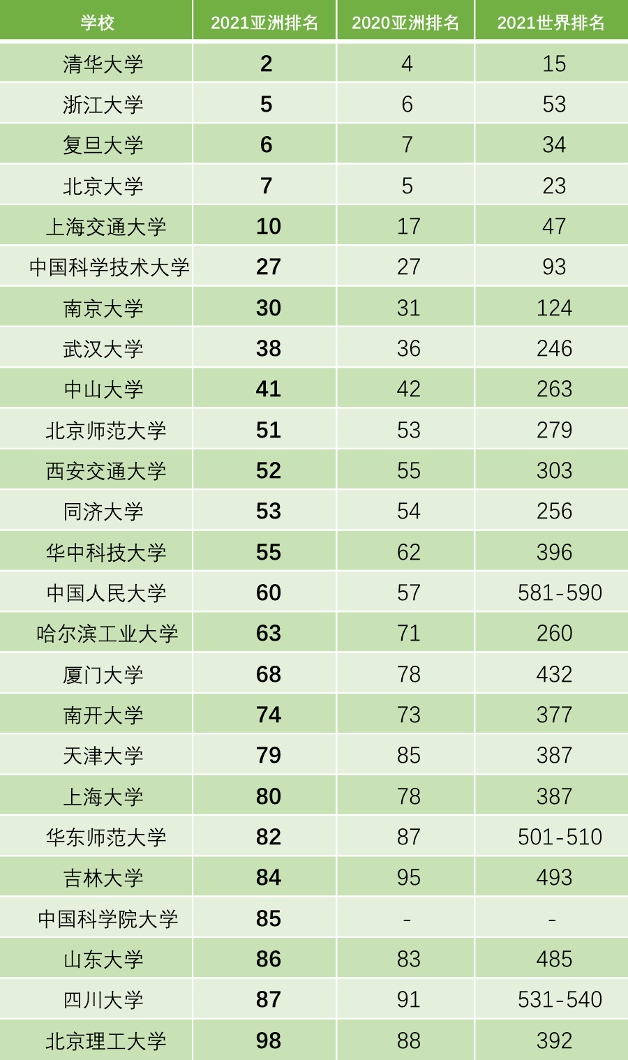 亚洲大学排行榜_清华大学