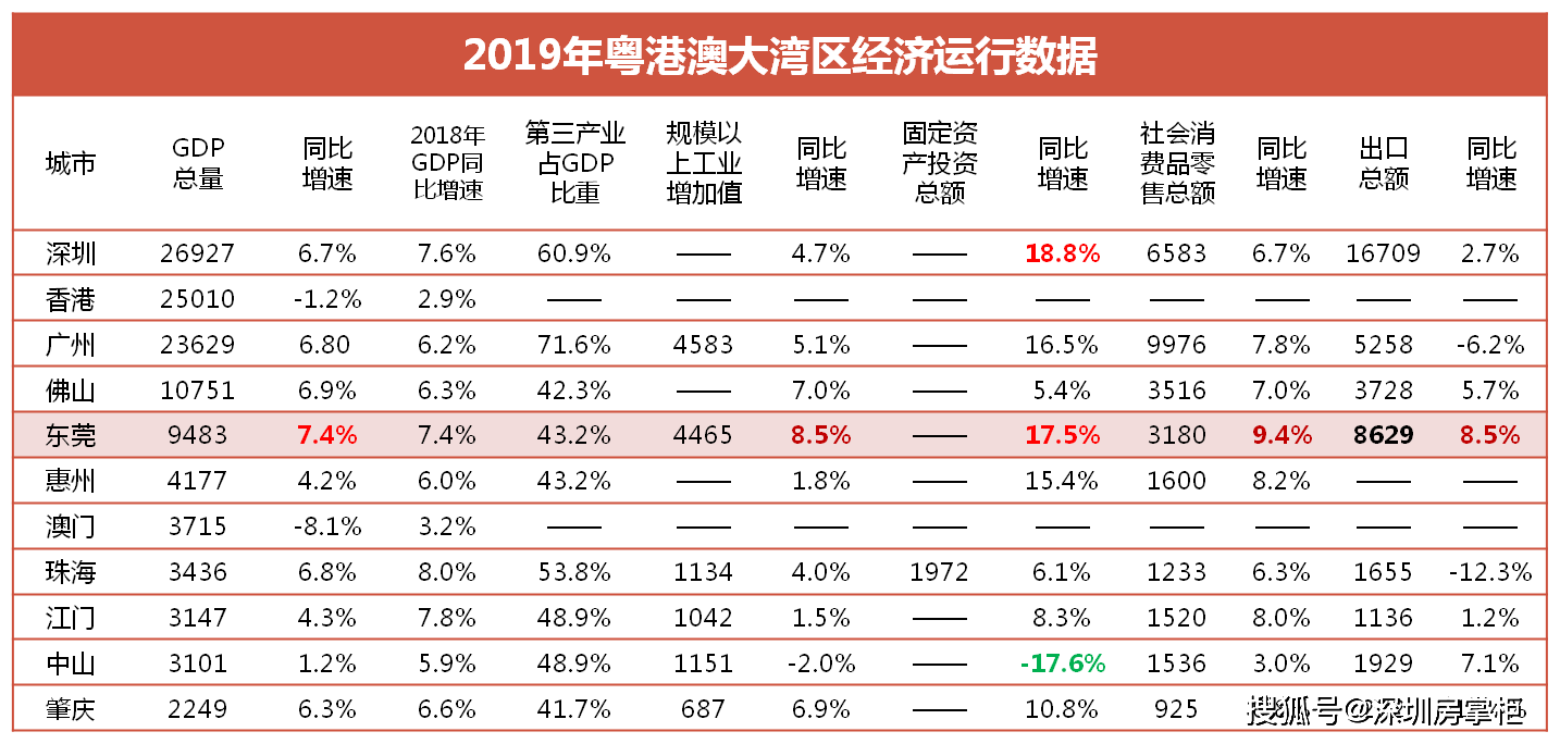 东莞生态gdp_上半年广东GDP增速 佛山第一 惠州第二 中山第三 至于深圳东莞...(3)