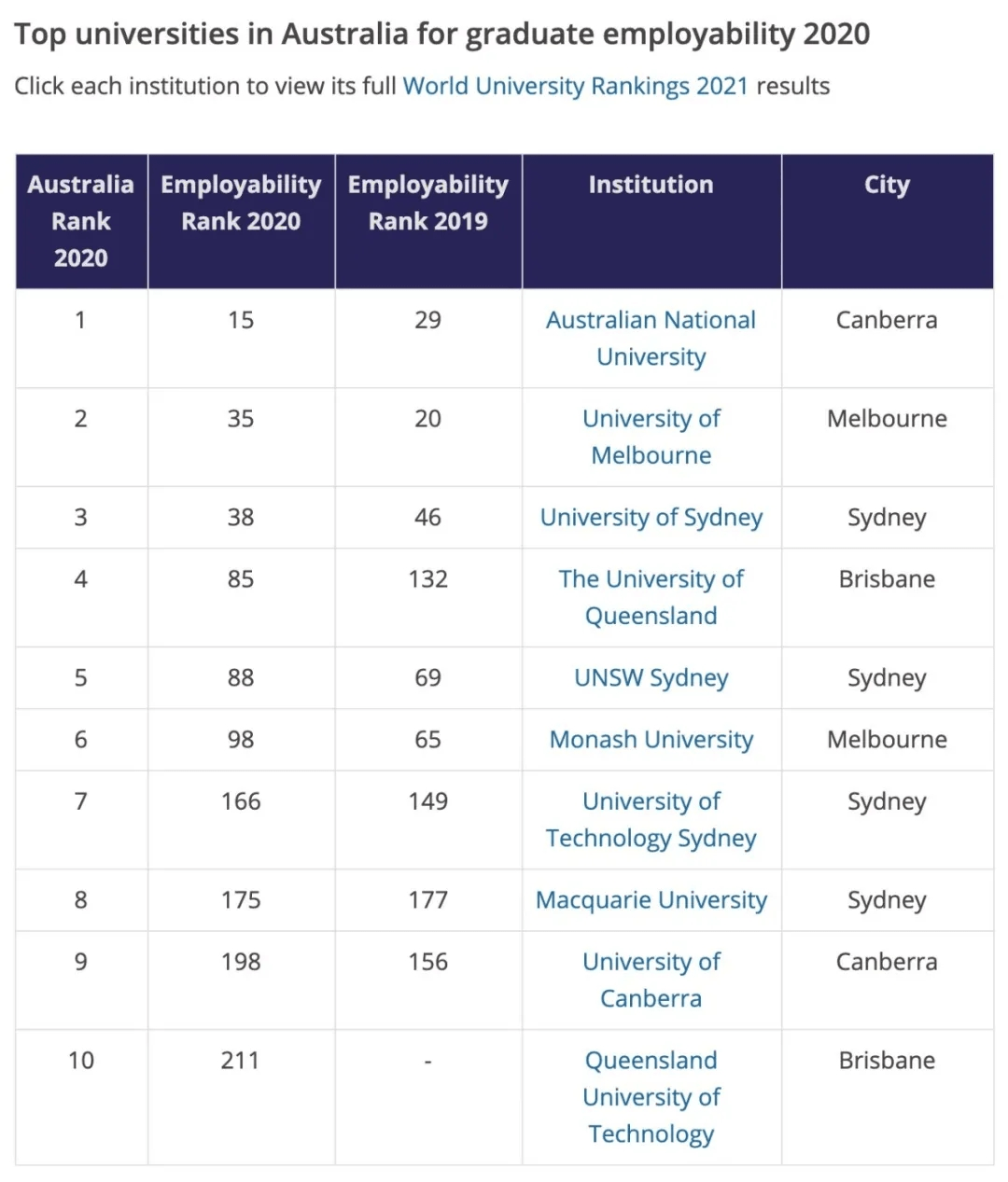 澳大利亚2020年第一_2020年泰晤士全球大学就业力排名发布!澳国立位列全球第15名,澳...