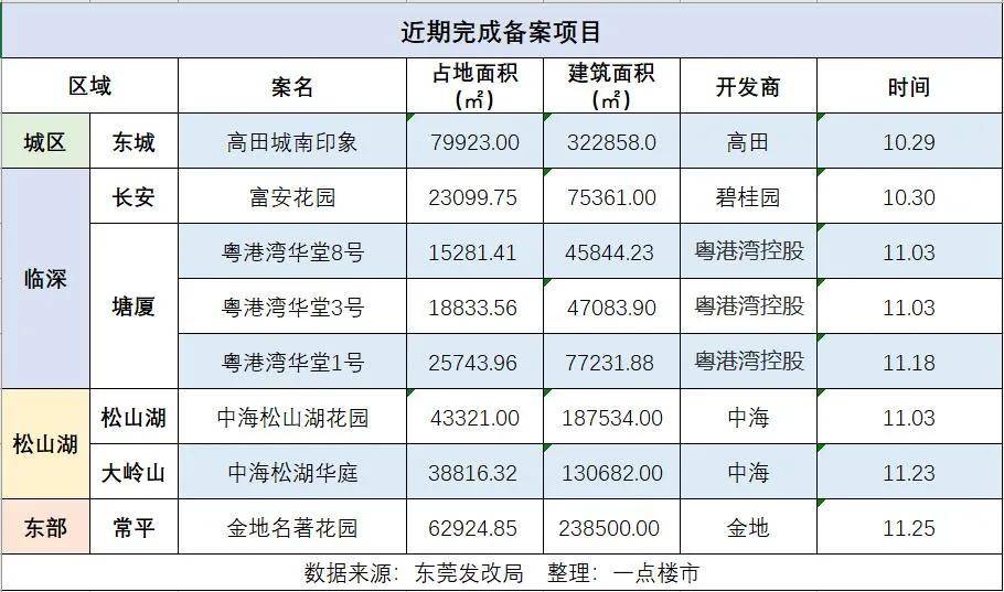 盘它！十余个新项目已备案、动工！明年的新盘够东莞人买吗？