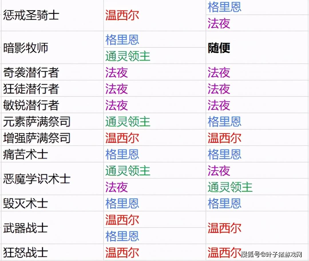技能|WOW9.0别再问选哪个盟约了！一篇让你学会自己选，再问删号！