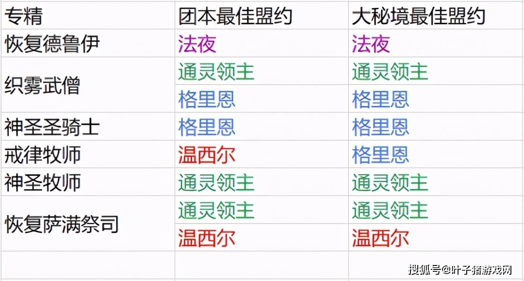 技能|WOW9.0别再问选哪个盟约了！一篇让你学会自己选，再问删号！
