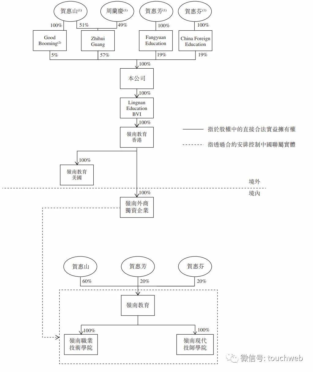 家族|岭南教育冲刺港交所：前8个月营收超2亿 贺惠山家族色彩浓厚