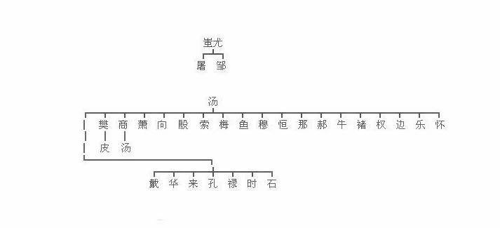 原创中国姓氏分支表:你究竟是哪位上古大帝的后代?快来认认亲