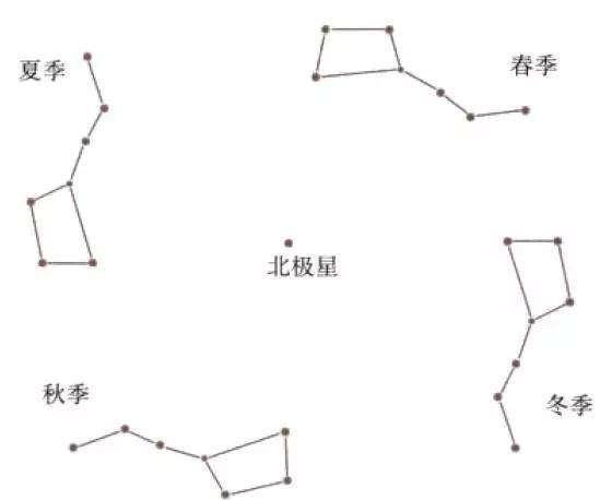 地球绕太阳转,太阳绕着银河转,为何北斗七星,启明星位置不变?