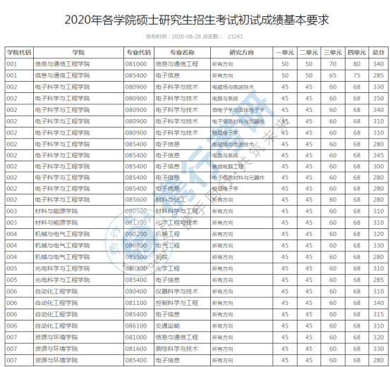 通信工程考研学校排名_金融考研学校难度排名(2)