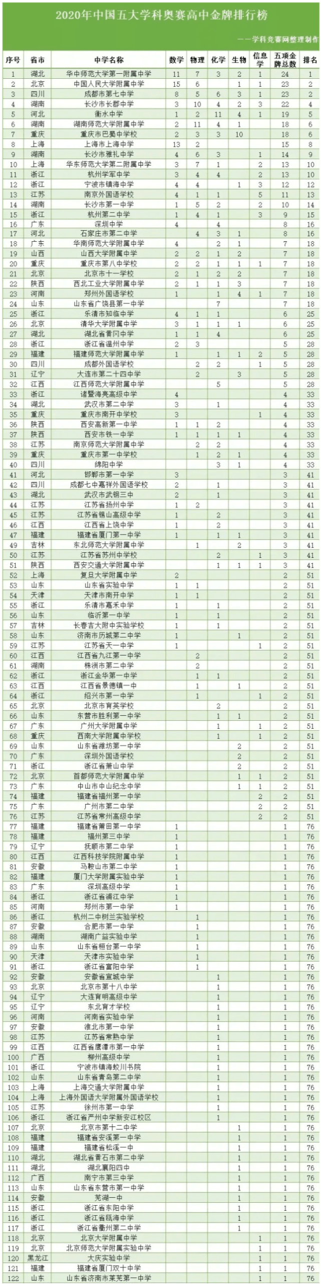 高中排名2020最新排名_2020年加拿大BC省各教育局中学排名,私校依然榜霸(2)
