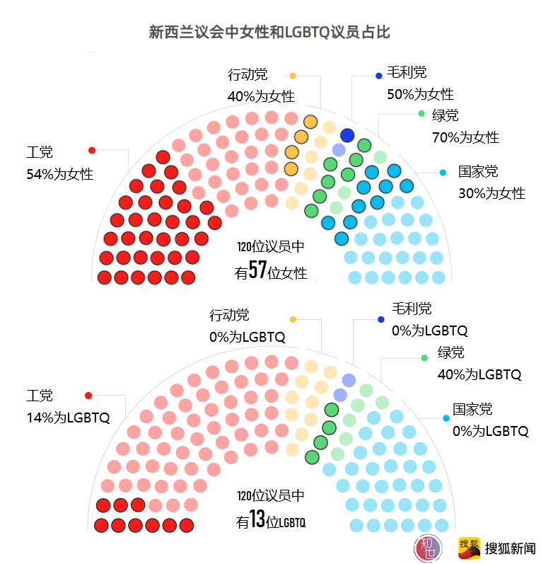 另外,新西兰议会中的女性成员比例也非常之高,达到了近半数的水平.