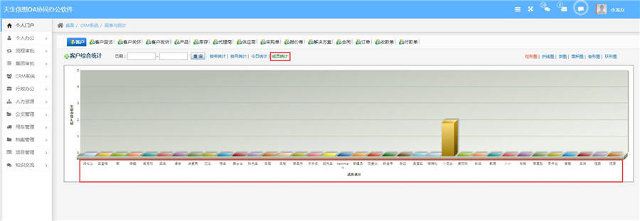 天生创想oa ：加强crm报表与统计管理，提高报表数据准确性
