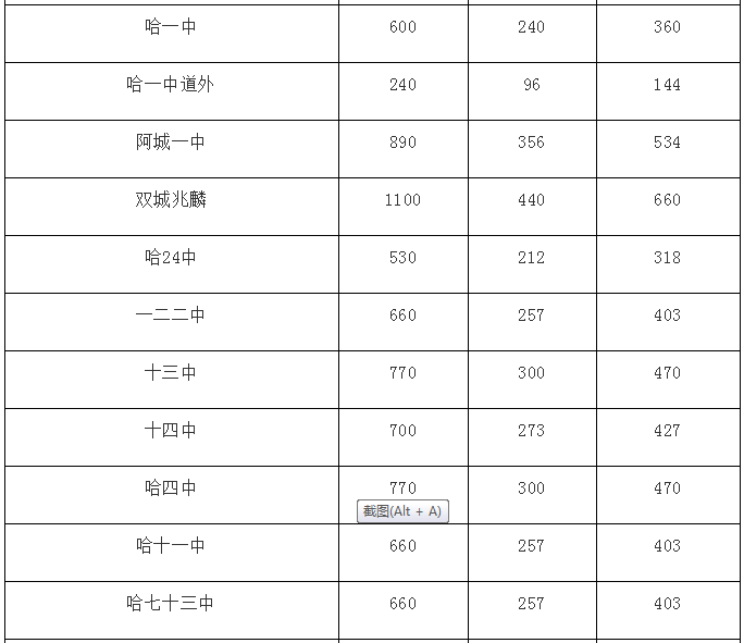 2020年哈尔滨市中考_2020年哈市省市重点高中配额生共占招生计划总数的