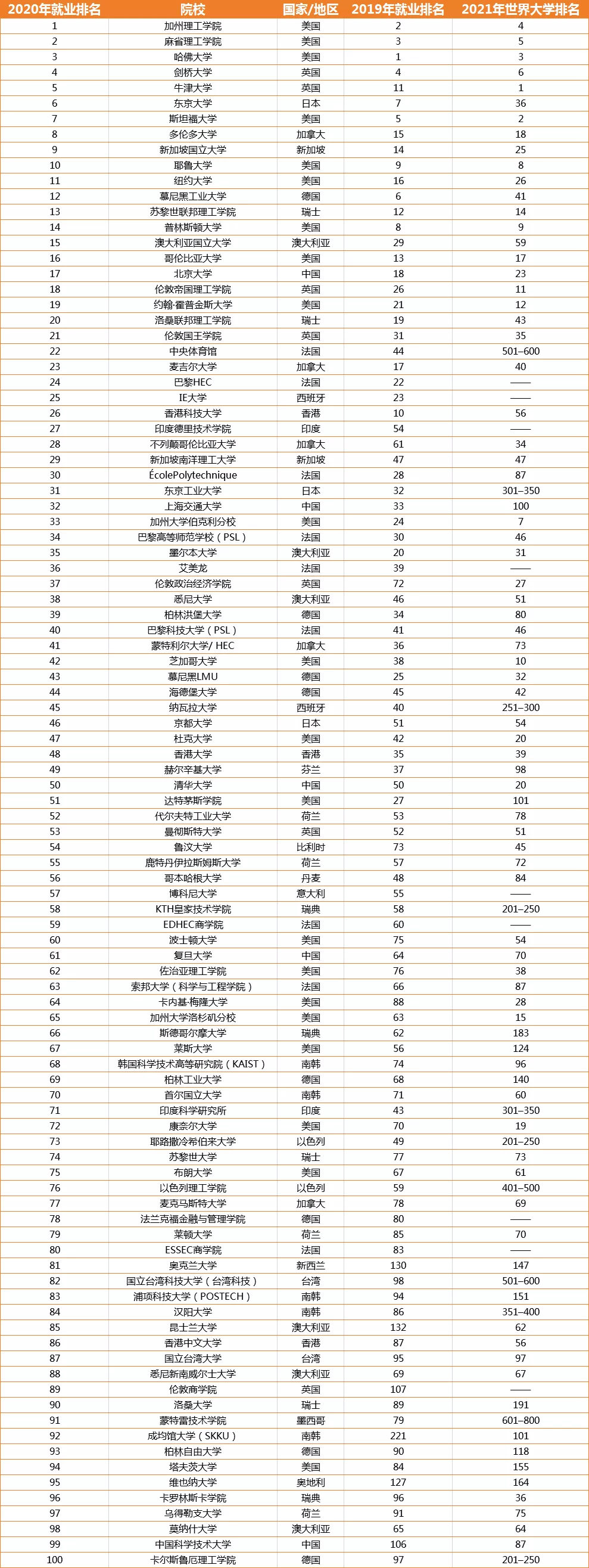 泰晤士2020高校排名_重磅!2021年度泰晤士世界大学学科排名公布,南京9所