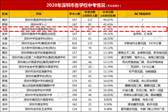 中考的考生为564人,430分以上人数为242人,被深圳四大高中录取率高达