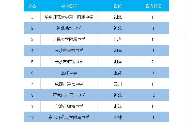 高中排名2020最新排名_2020年加拿大BC省各教育局中学排名,私校依然榜霸