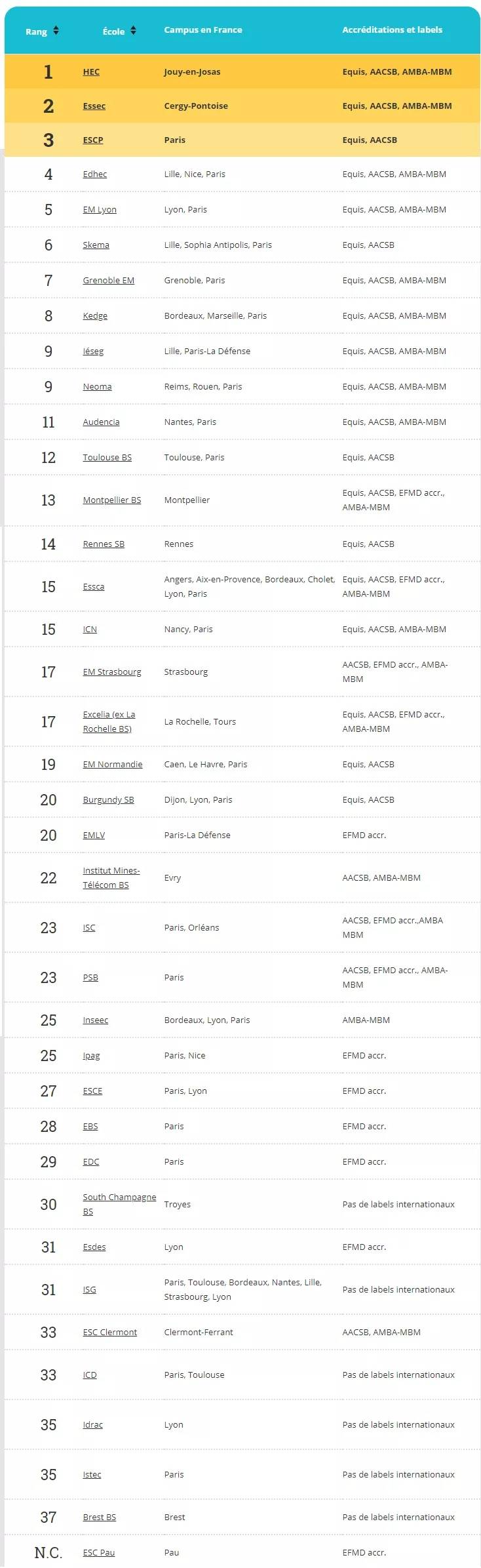 2020法国高商专业排名_看数据!2020法国最赚钱的10大职业,专治专业选择困难(2)