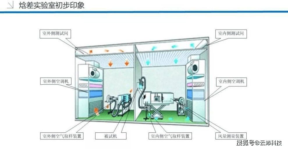 技术分享!焓差实验室设备及原理详解