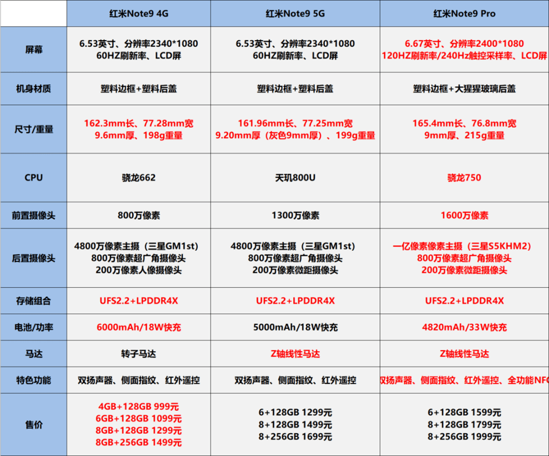 小米|千元机被Redmi Note“拿捏得死死的”