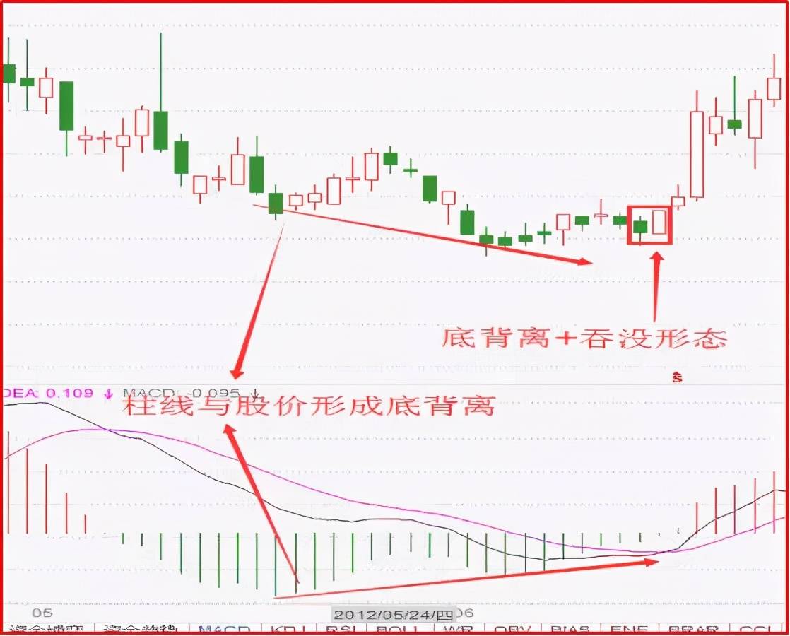 全面理解MACD指标和能量柱以及技巧用法，看懂的人才是股市中的高手！_搜狐网