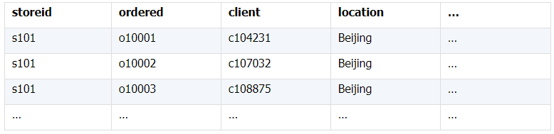 Python 關聯處理