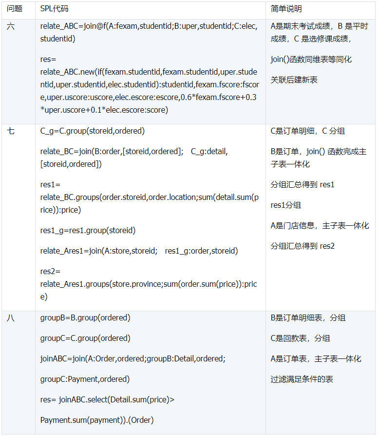 Python 關聯處理