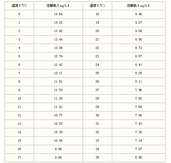 碘量法检测水中溶解氧的方法