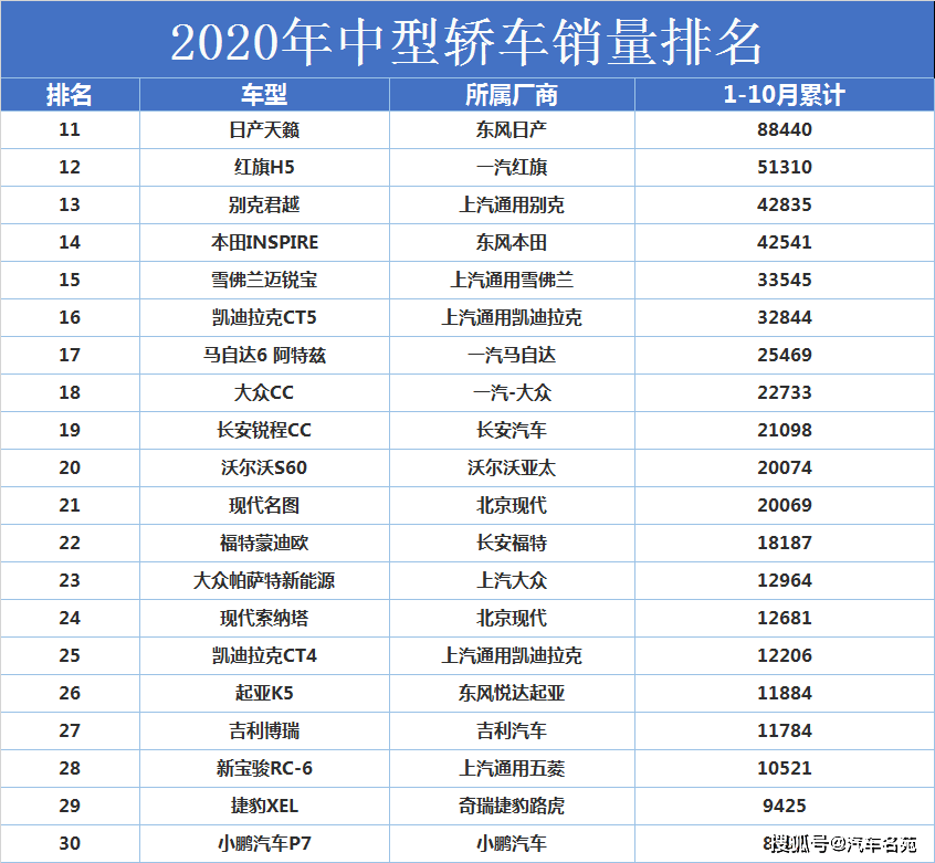 2020年中型车排名_原创2020年中型车最新质量排行更新:国产车完败,雅阁失