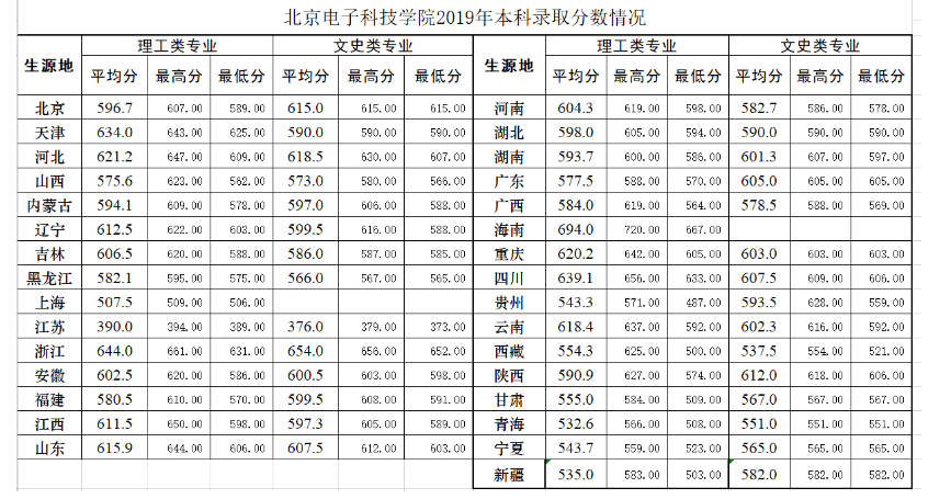 报考北京电子科技大学除高考成绩外,还有这5点要求