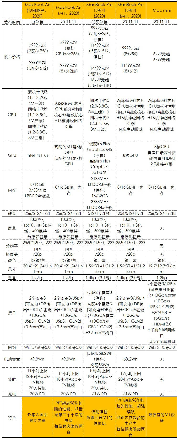 占比|苹果M1版Mac有多受欢迎？日本台式机市场直接登顶