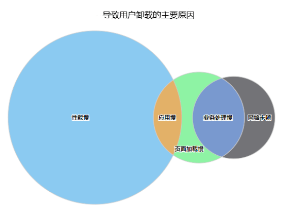 性能|为何应用性能管理（APM）对APP开发者如此重要？