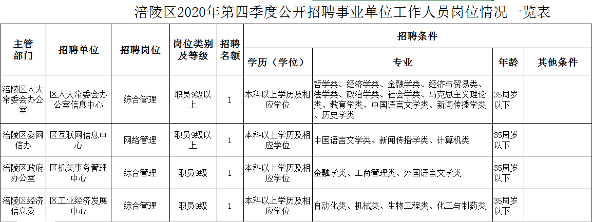 四季度重庆涪陵事业单位招聘30人职位表发布