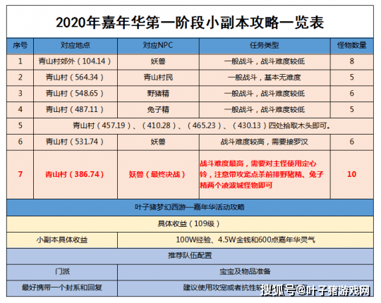 攻略|梦幻西游：嘉年华活动攻略 环任务小副本有难度 21天能拿满级腰带