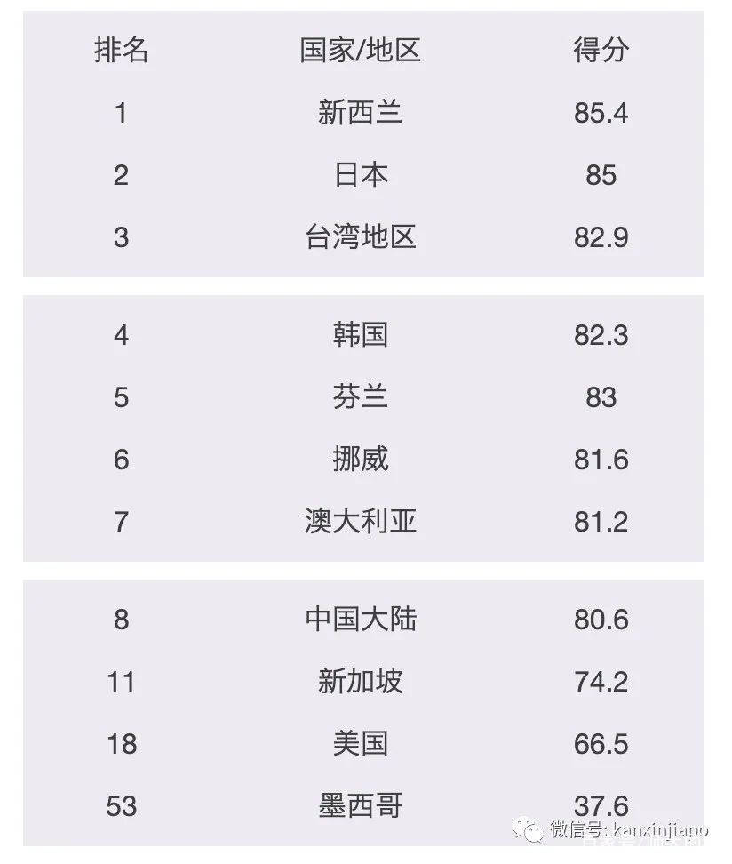 2020疫情全球排名_2020年全球大学毕业生就业能力排行榜发布,美国大学“