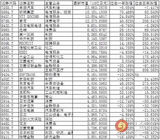 日本股市创下30年新高 没有互联网巨头 谁是带头