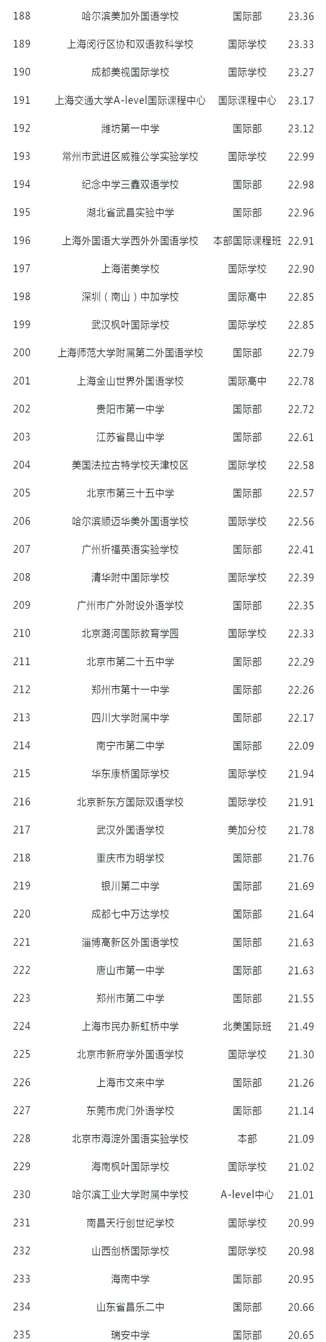 2020年国际学校排名_独家发布!2020软科中国大学排名:留学生比例排名