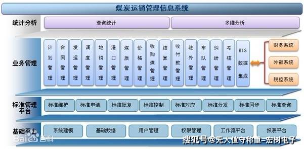煤炭运销管理信息系统