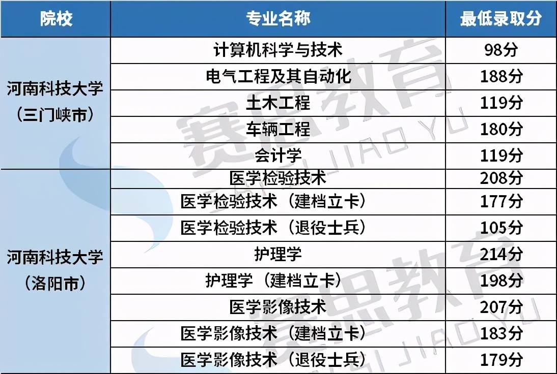 河南科技大学(公办)