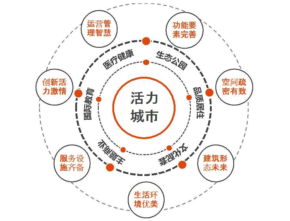 科学城的建设与发展还需要满足高科技人才生活需求,建立健全城市服务