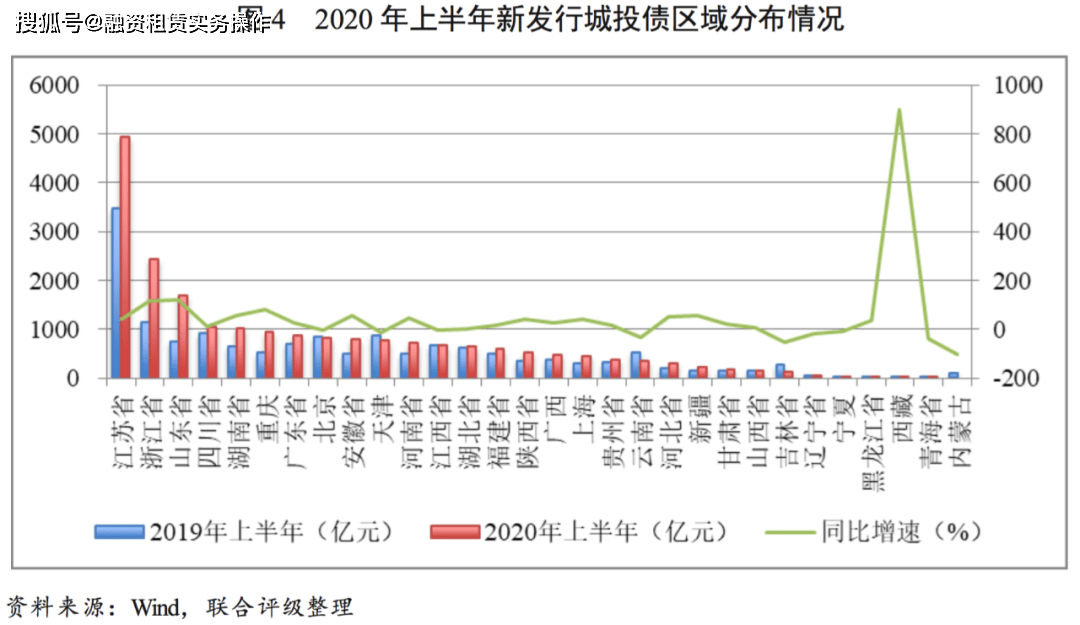 2020年上半年主要城_2020年上半年城投行业分析与展望