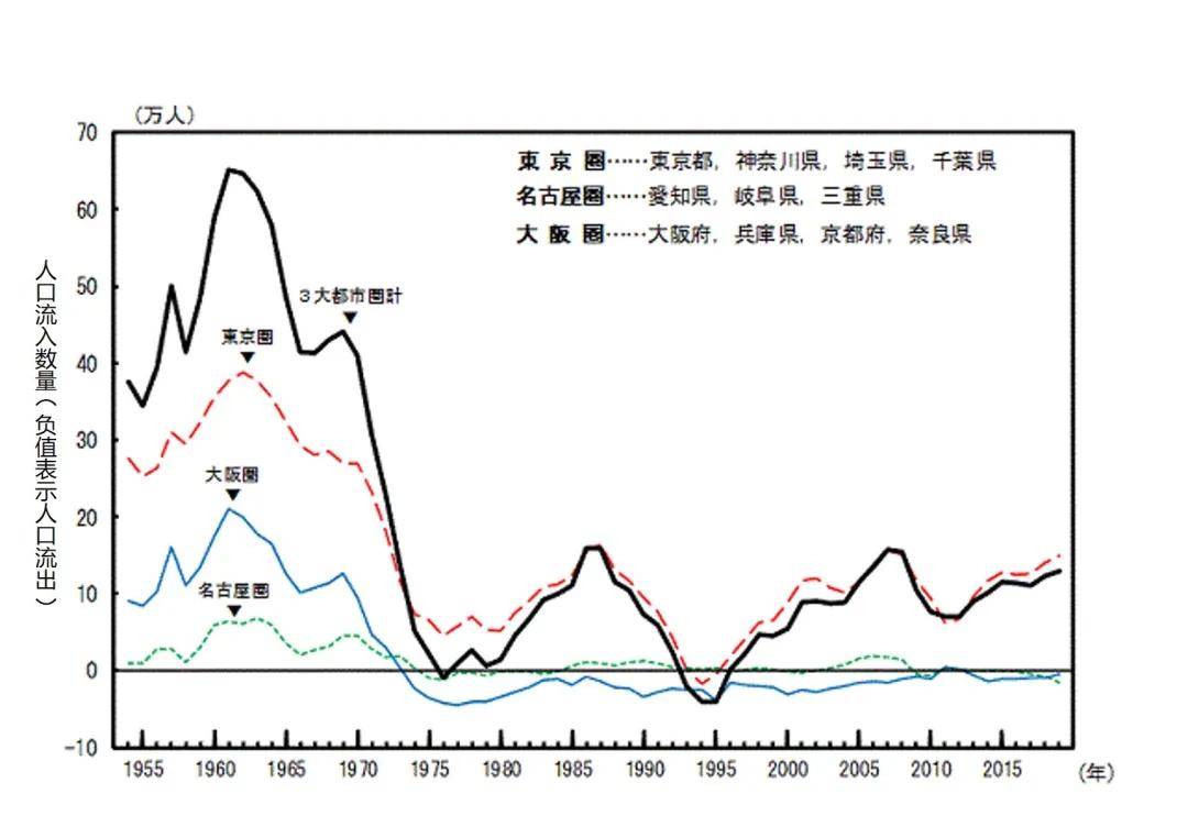 东京圈人口_对推进轨道交通 四网融合 发展的思考(3)