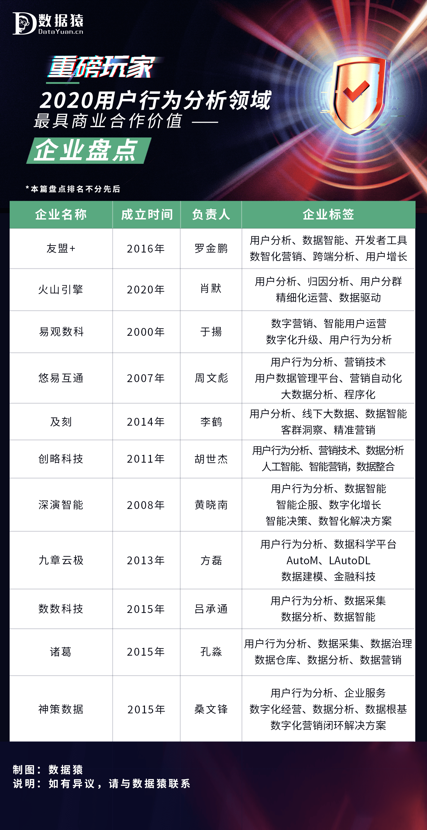 用户|2020用户行为分析领域最具商业合作价值企业盘点